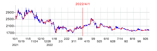 2022年4月1日 15:00前後のの株価チャート